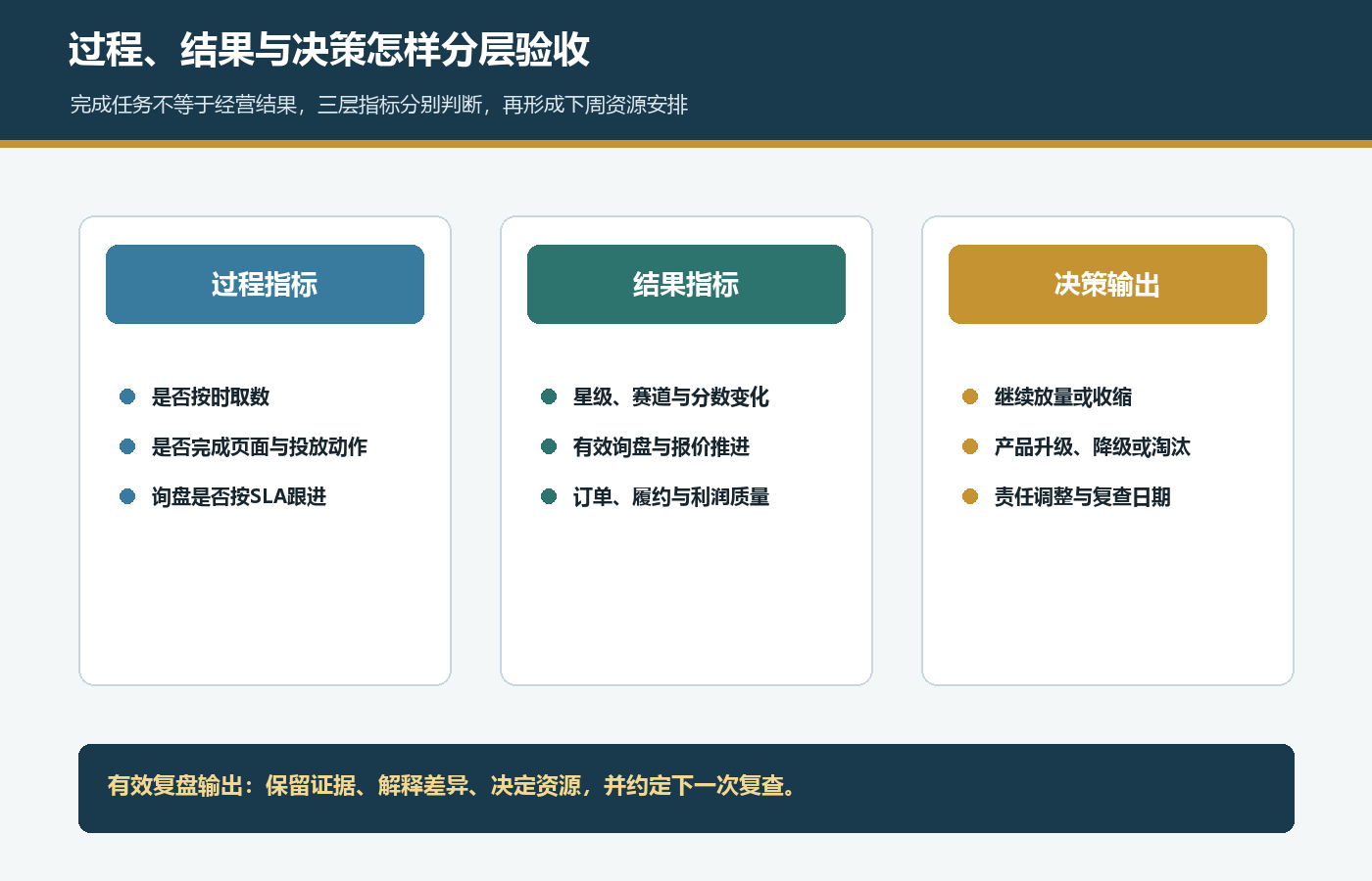 国际站星等级复盘过程指标结果指标和决策输出三层验收