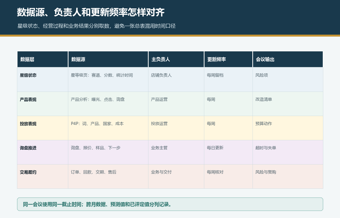 国际站星级产品投放询盘交易数据源负责人更新频率对照表