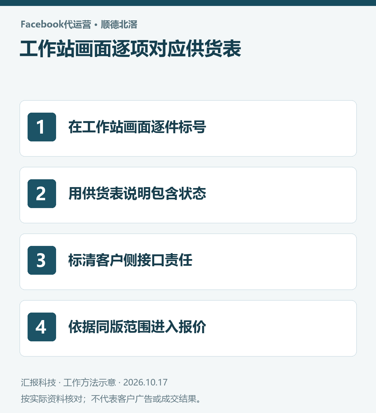 顺德北滘码垛机器人Facebook代运营操作示意：在工作站画面逐件标号；用供货表说明包含状态；标清客户侧接口责任；依据同版范围进入报价
