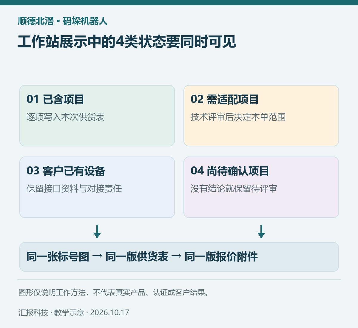 顺德北滘码垛机器人教学示意：工作站展示中的4类状态要同时可见