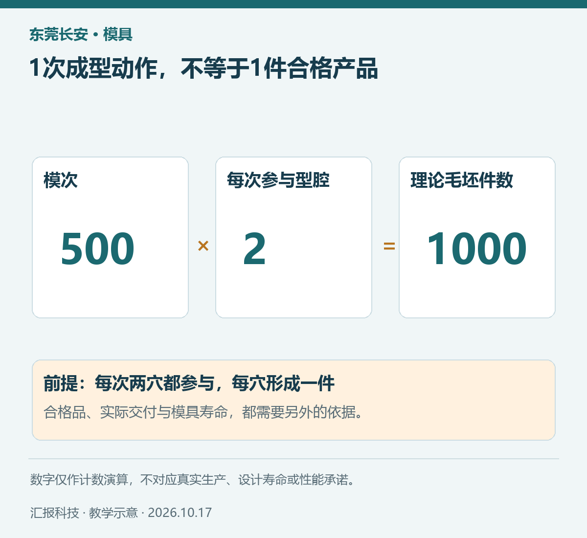 东莞长安模具教学示意：1次成型动作，不等于1件合格产品