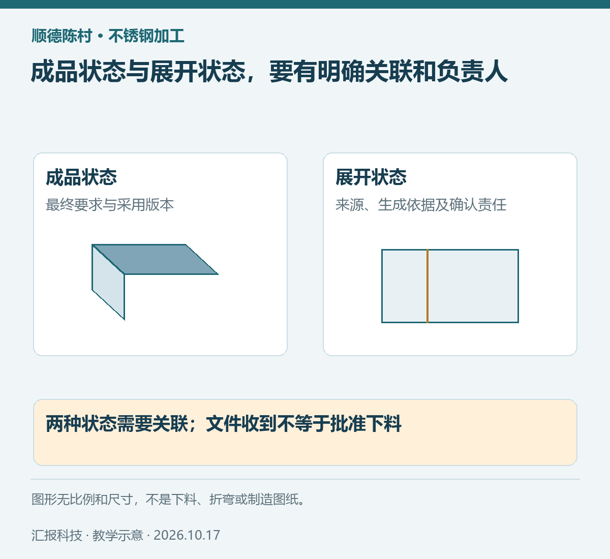 顺德陈村不锈钢加工教学示意：成品状态与展开状态，要有明确关联和负责人