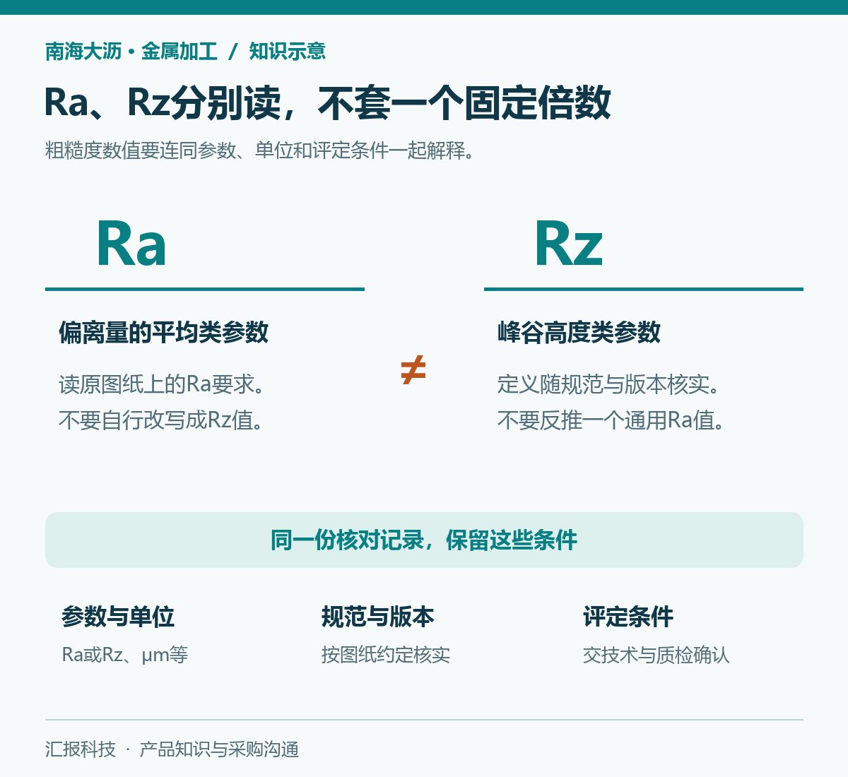 南海大沥金属加工知识示意：Ra与Rz按原规范分别核对