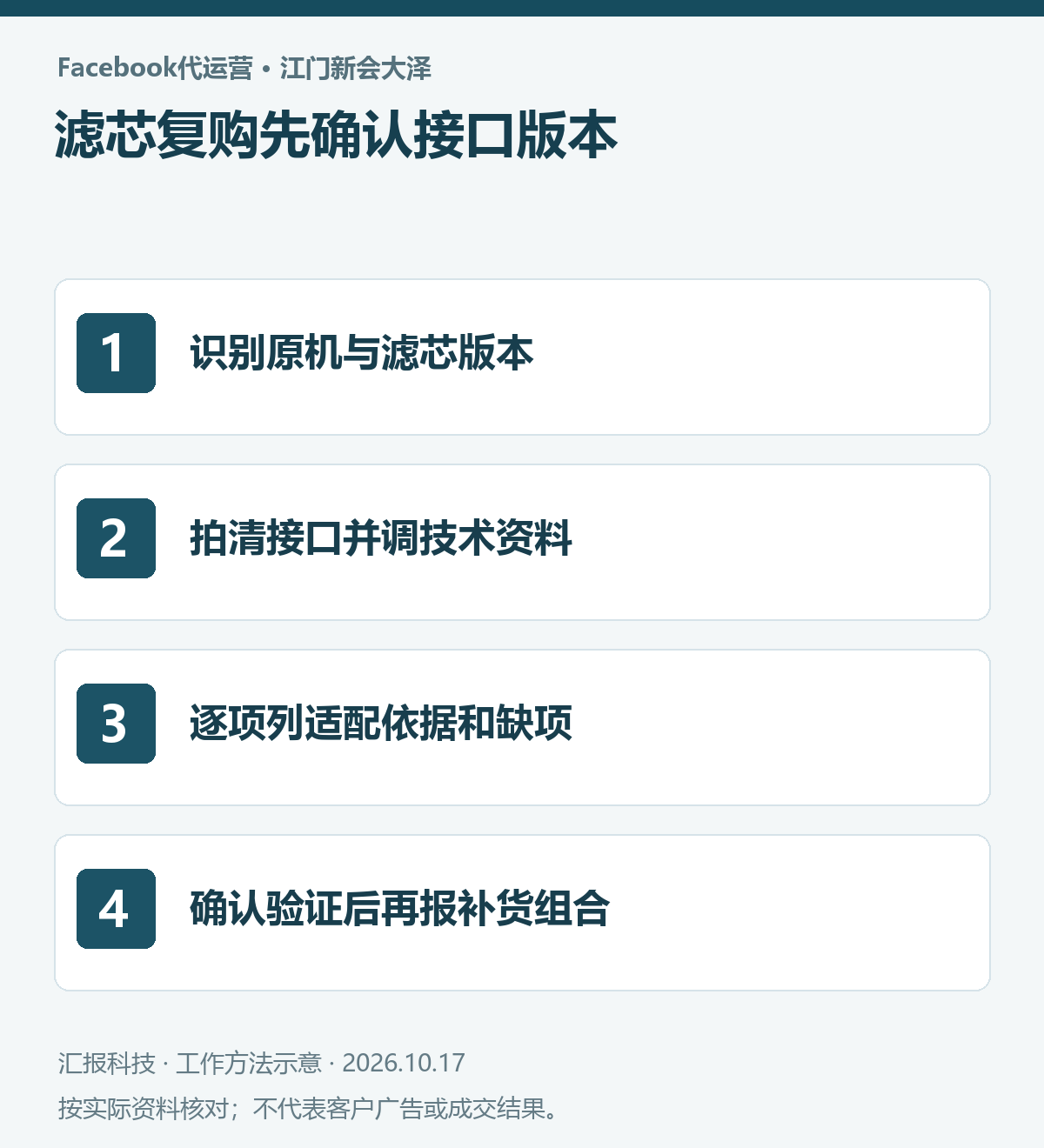 江门新会大泽净水设备Facebook代运营操作示意:识别原机与滤芯版本;拍清接口并调技术资料;逐项列适配依据和缺项;确认验证后再报补货组合