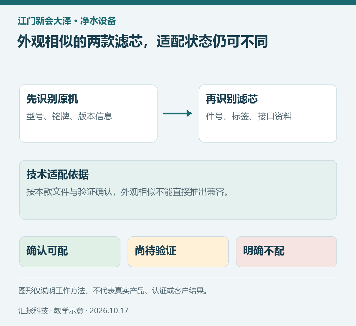 江门新会大泽净水设备教学示意:外观相似的两款滤芯,适配状态仍可不同