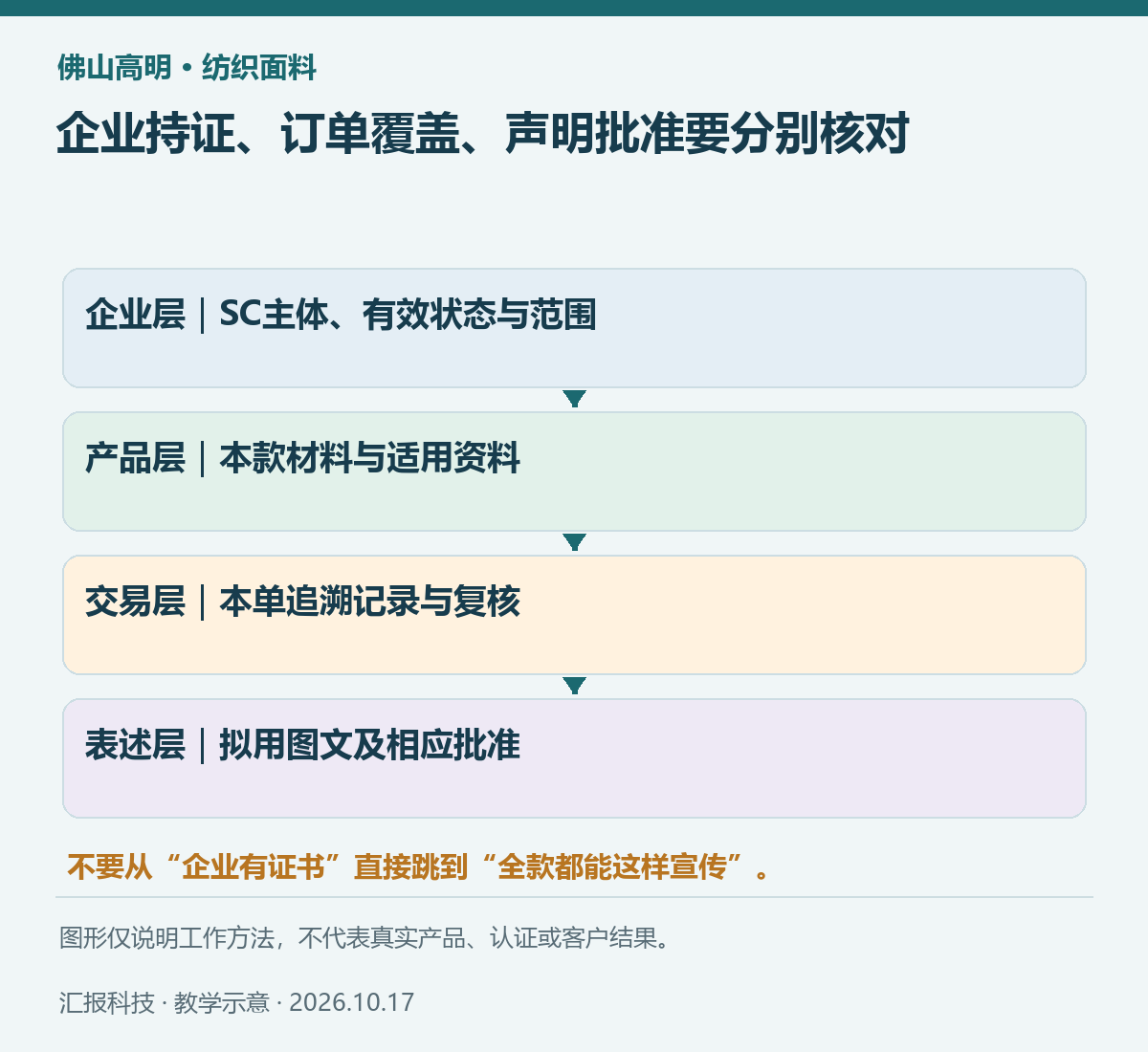 佛山高明纺织面料教学示意：企业持证、订单覆盖、声明批准要分别核对