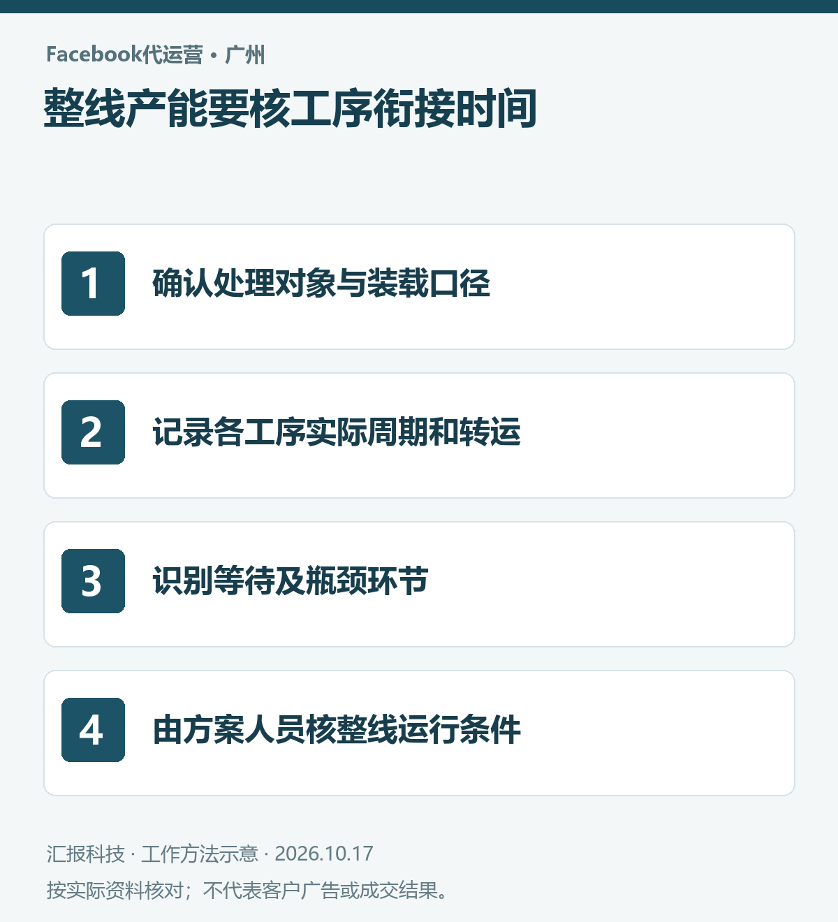 广州商用洗涤设备Facebook代运营操作示意：确认处理对象与装载口径；记录各工序实际周期和转运；识别等待及瓶颈环节；由方案人员核整线运行条件
