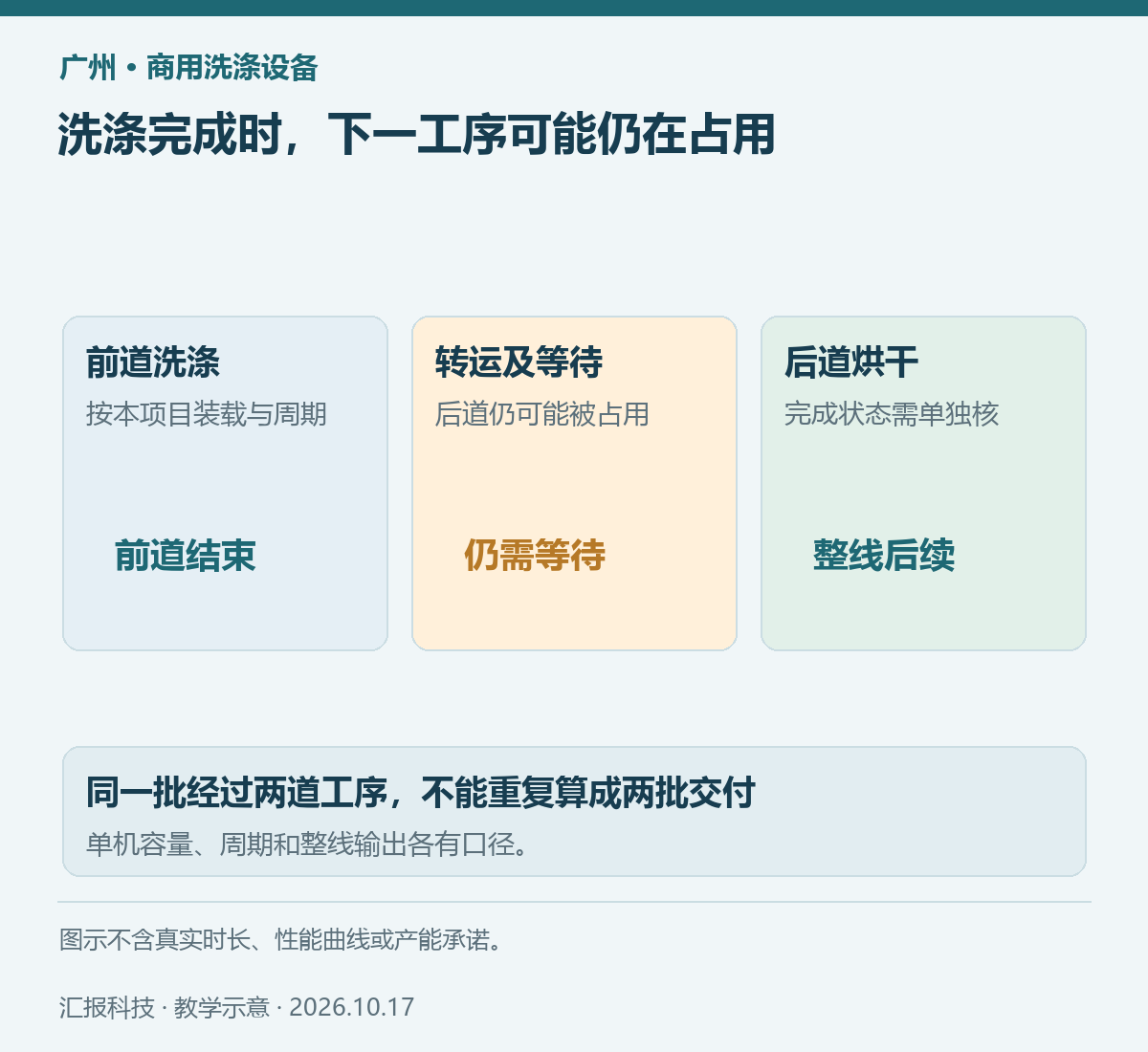 广州商用洗涤设备教学示意：洗涤完成时，下一工序可能仍在占用