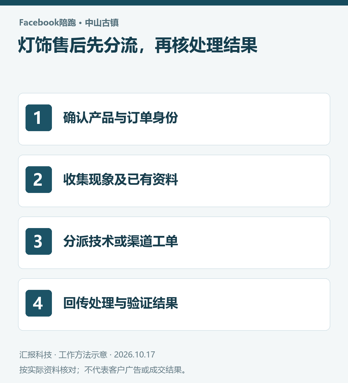 中山古镇灯饰Facebook陪跑操作示意：确认产品与订单身份；收集现象及已有资料；分派技术或渠道工单；回传处理与验证结果