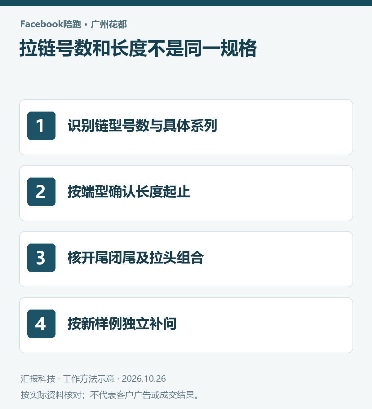 广州花都箱包皮具Facebook陪跑操作示意：识别链型号数与具体系列；按端型确认长度起止；核开尾闭尾及拉头组合；按新样例独立补问