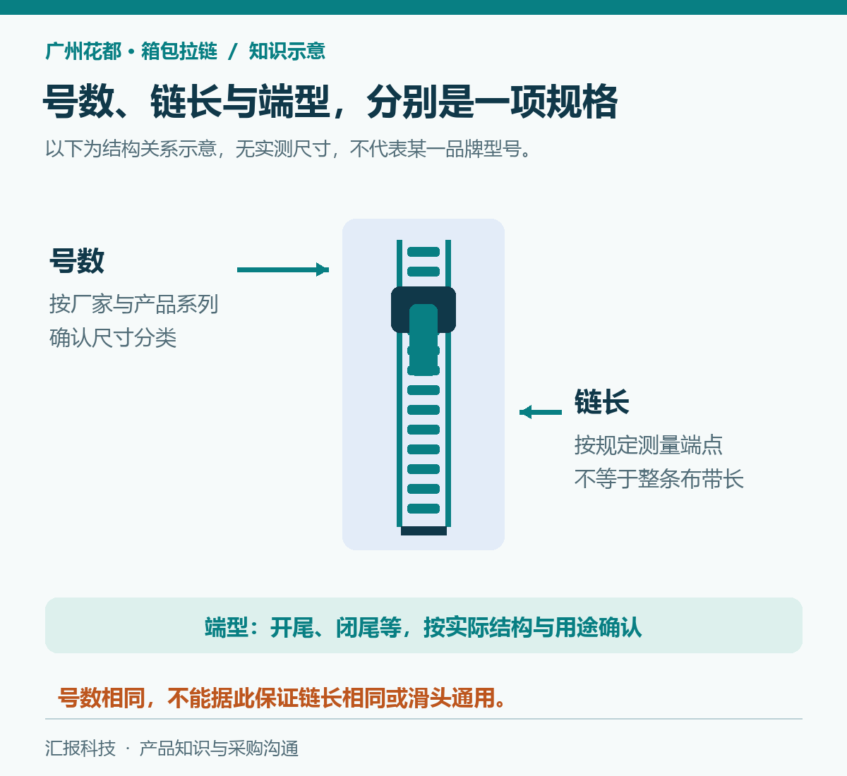 广州花都箱包皮具知识示意：拉链号数和长度不是同一规格