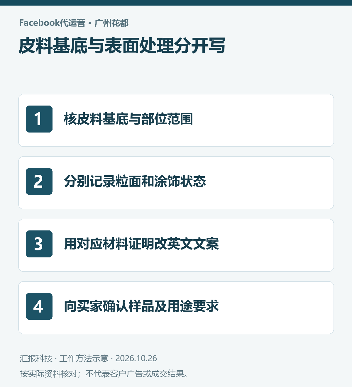 广州花都皮具Facebook代运营操作示意：核皮料基底与部位范围；分别记录粒面和涂饰状态；用对应材料证明改英文文案；向买家确认样品及用途要求