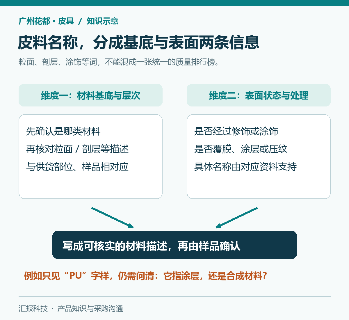 广州花都皮具知识示意：皮料基底与表面处理分开写