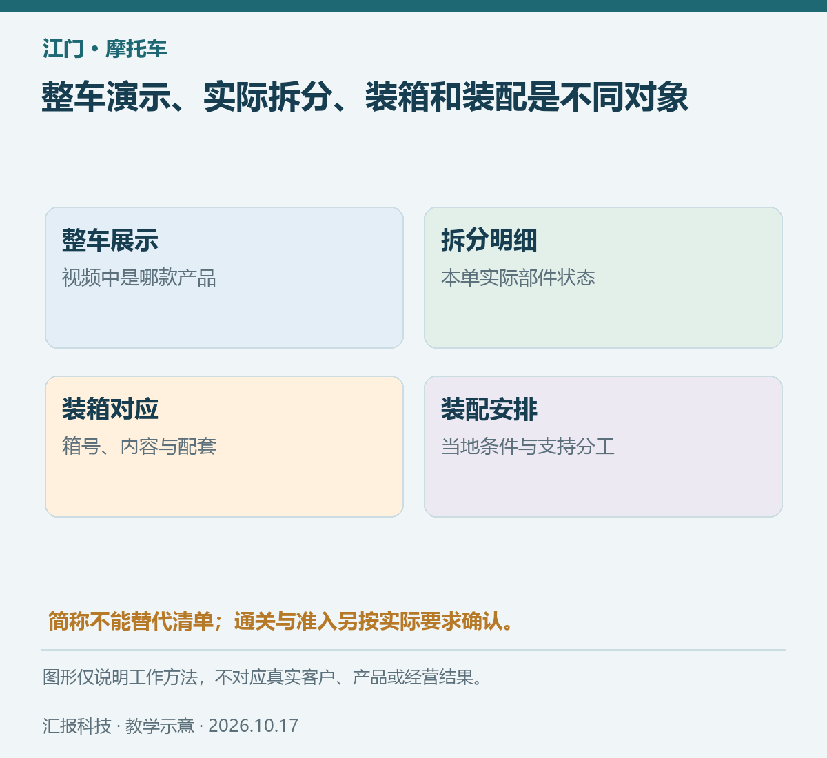 江门摩托车教学示意：整车演示、实际拆分、装箱和装配是不同对象