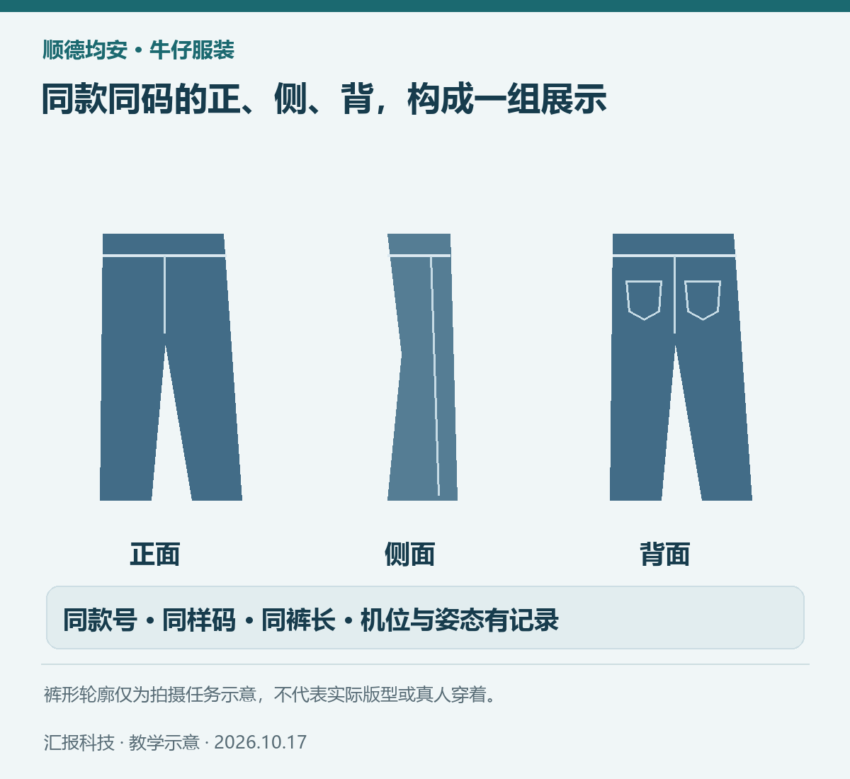 顺德均安牛仔服装教学示意:同款同码的正、侧、背,构成一组展示