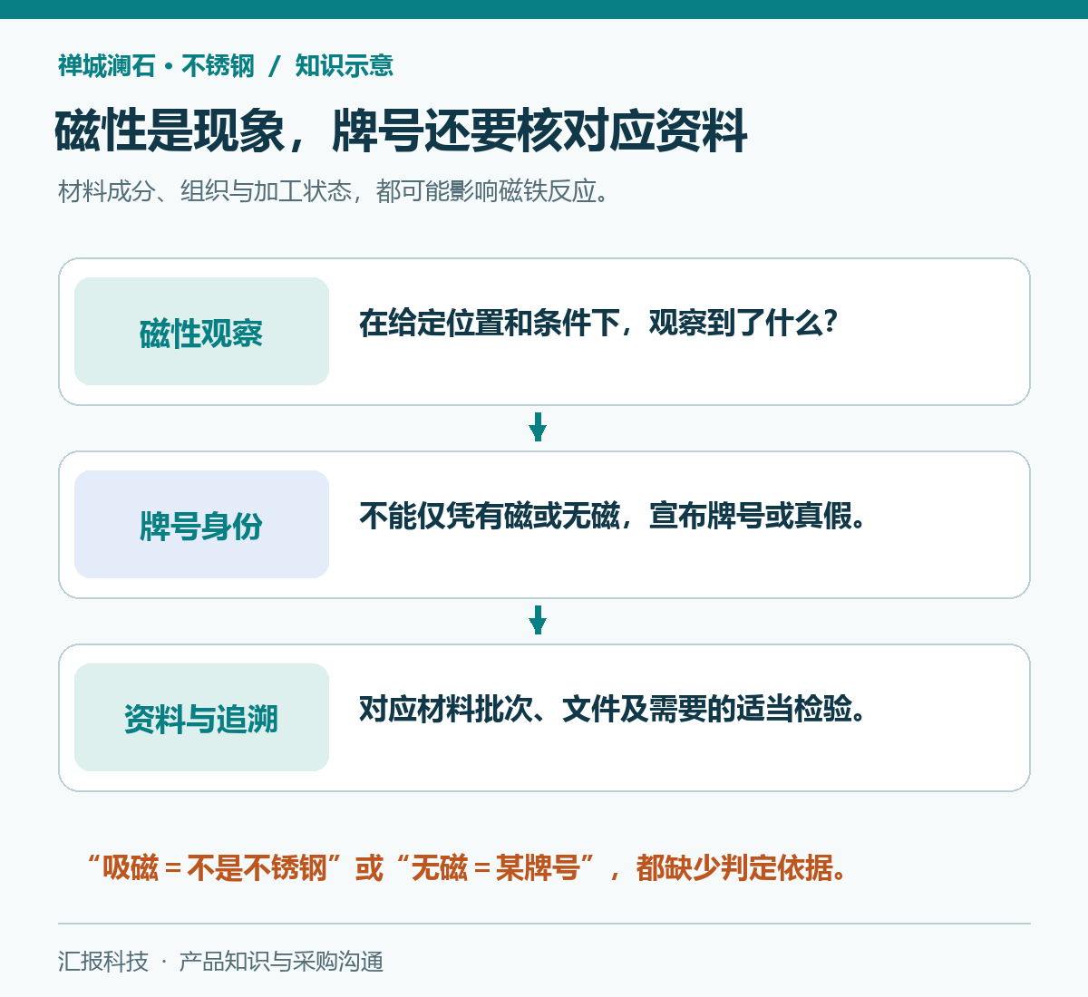 禅城澜石不锈钢制品知识示意：磁性观察不能单独鉴定牌号
