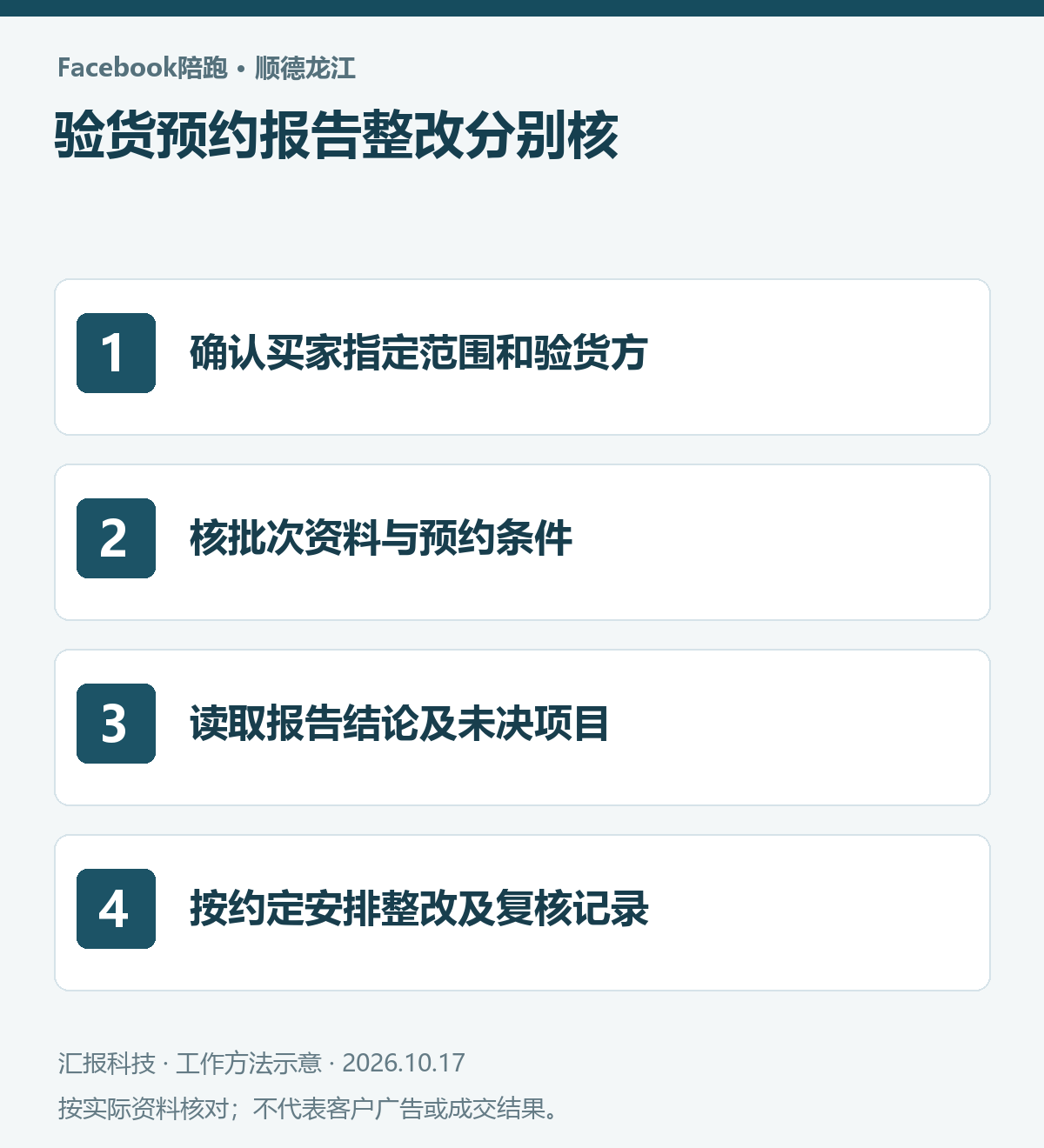 顺德龙江家具Facebook陪跑操作示意：确认买家指定范围和验货方；核批次资料与预约条件；读取报告结论及未决项目；按约定安排整改及复核记录