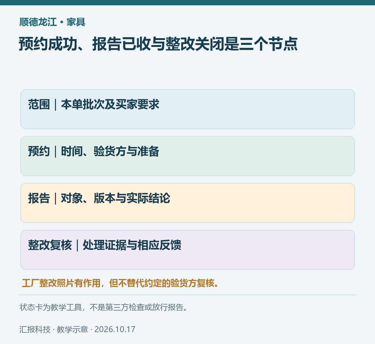 顺德龙江家具教学示意：预约成功、报告已收与整改关闭是三个节点
