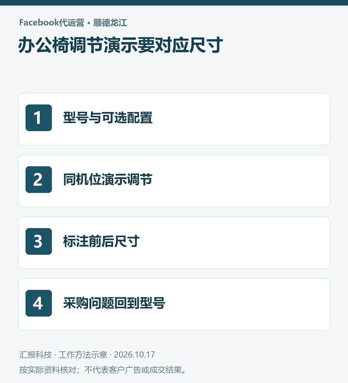顺德龙江办公椅Facebook代运营操作示意：型号与可选配置；同机位演示调节；标注前后尺寸；采购问题回到型号