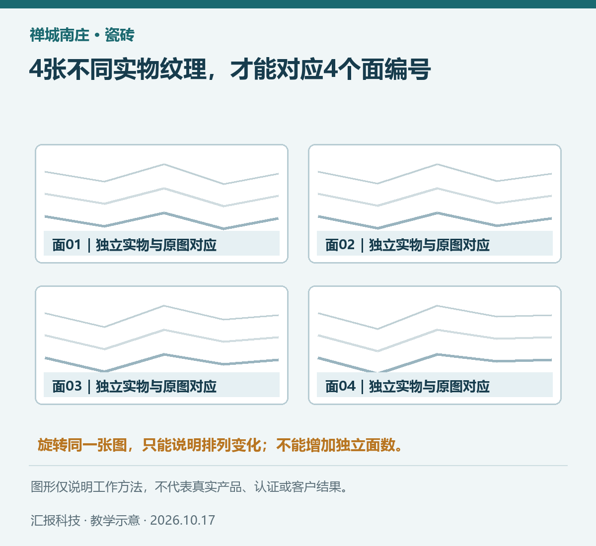 禅城南庄瓷砖教学示意：4张不同实物纹理，才能对应4个面编号