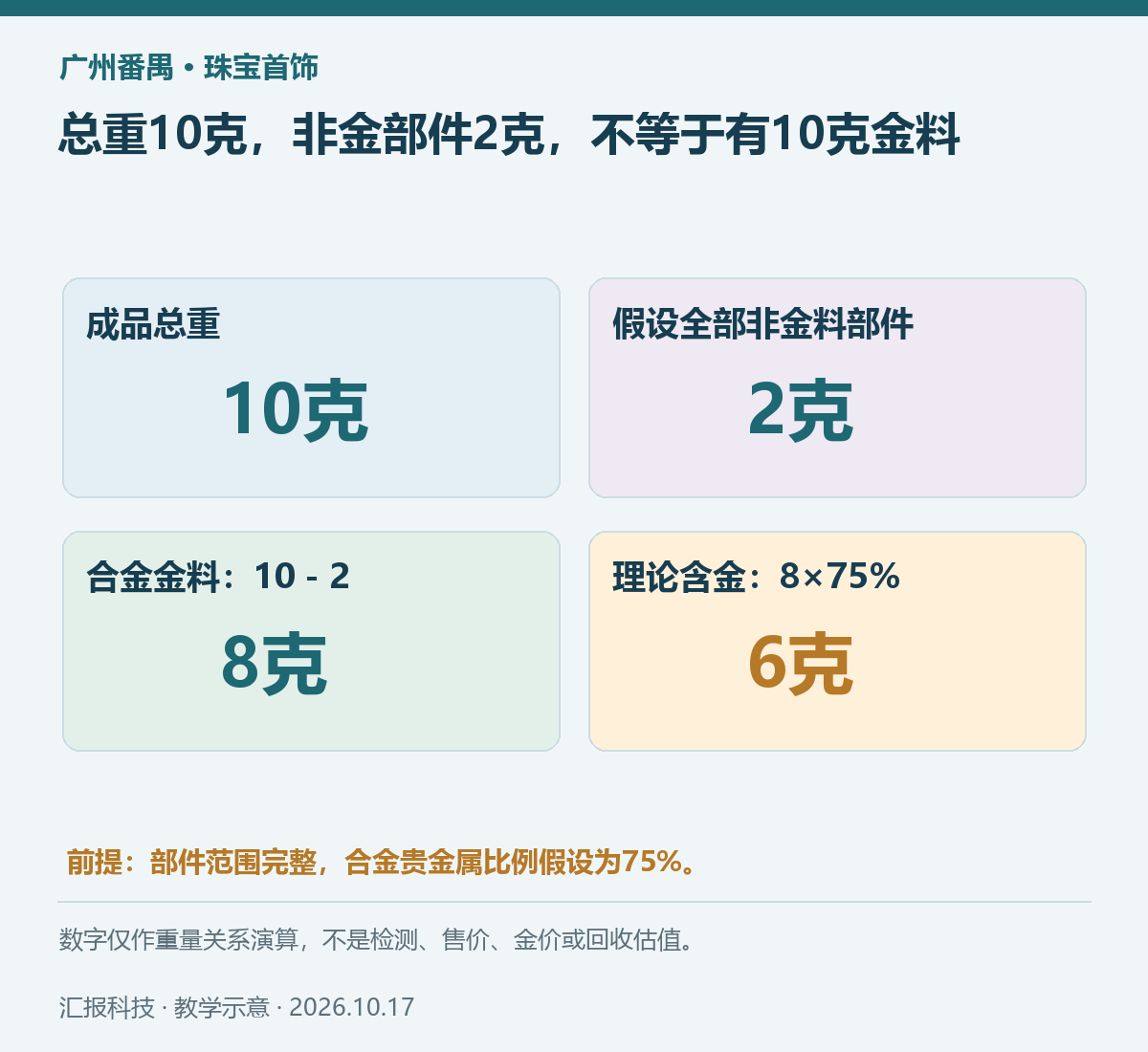 广州番禺珠宝首饰教学示意：总重10克，非金部件2克，不等于有10克金料