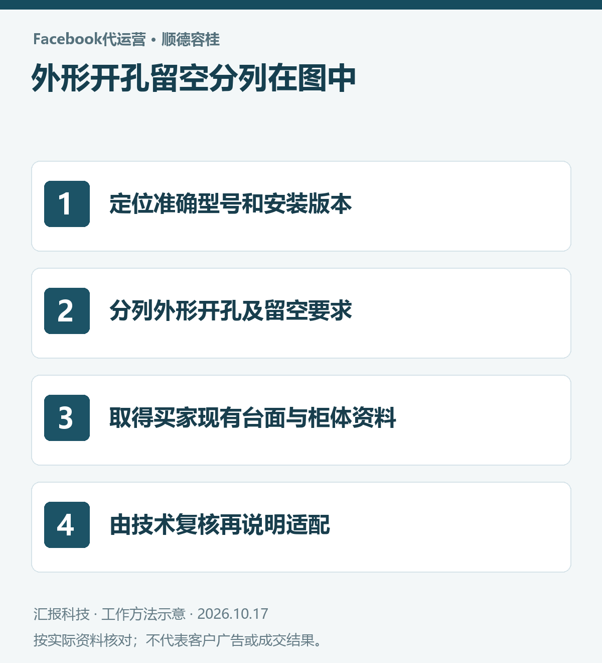 顺德容桂嵌入式厨电Facebook代运营操作示意：定位准确型号和安装版本；分列外形开孔及留空要求；取得买家现有台面与柜体资料；由技术复核再说明适配