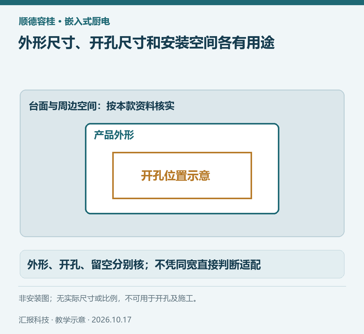 顺德容桂嵌入式厨电教学示意：外形尺寸、开孔尺寸和安装空间各有用途