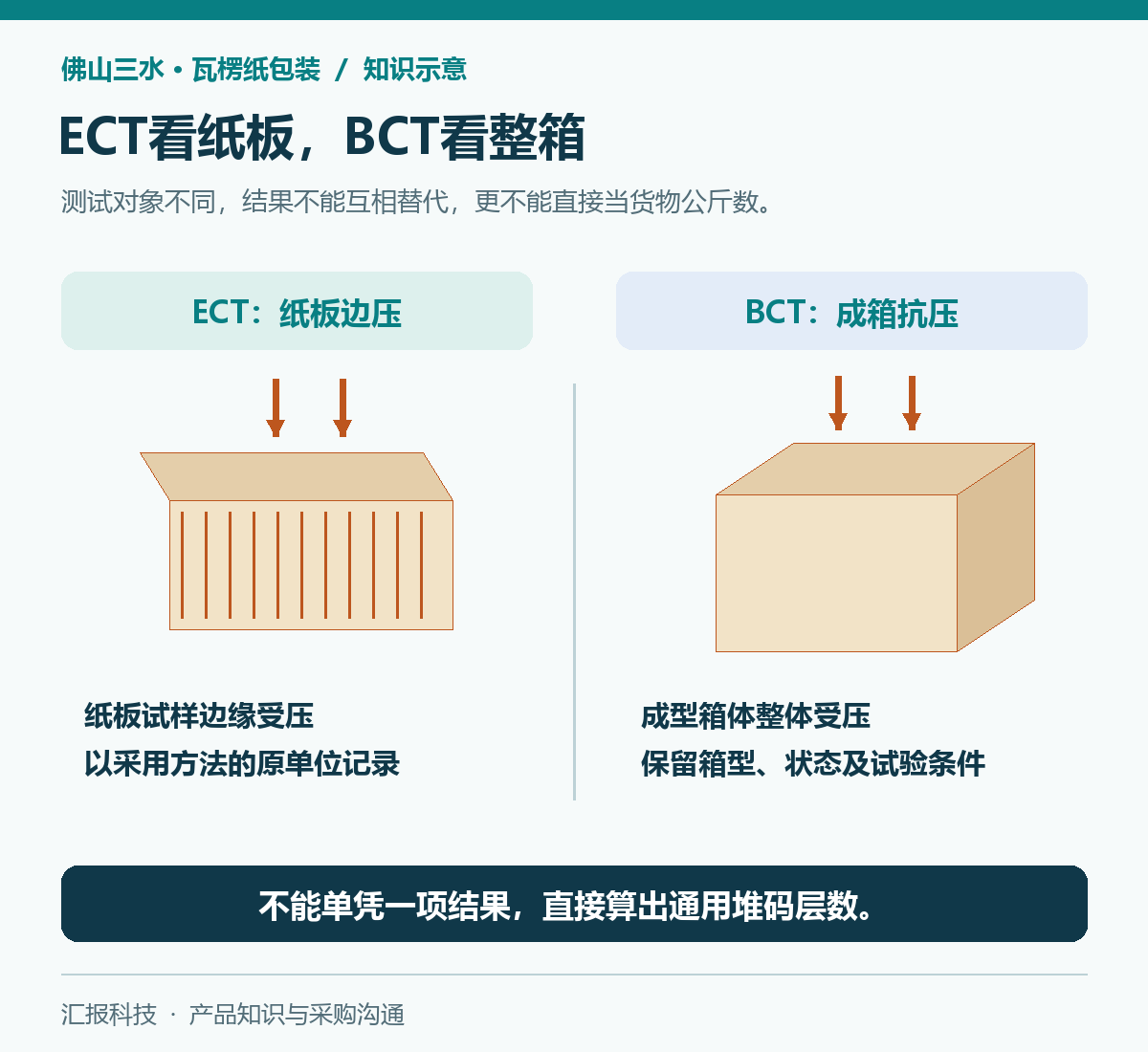 佛山三水纸箱包装知识示意：纸板边压与整箱抗压不能互代