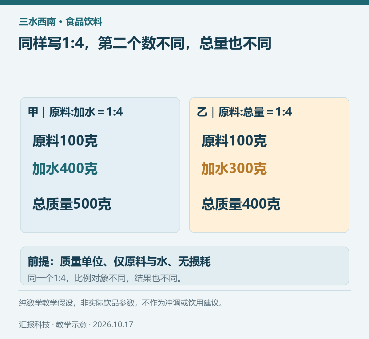 三水西南食品饮料教学示意：同样写1:4，第二个数不同，总量也不同