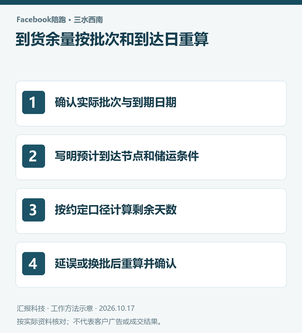 三水西南食品饮料Facebook陪跑操作示意：确认实际批次与到期日期；写明预计到达节点和储运条件；按约定口径计算剩余天数；延误或换批后重算并确认