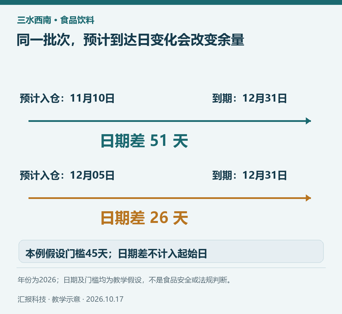 三水西南食品饮料教学示意：同一批次，预计到达日变化会改变余量