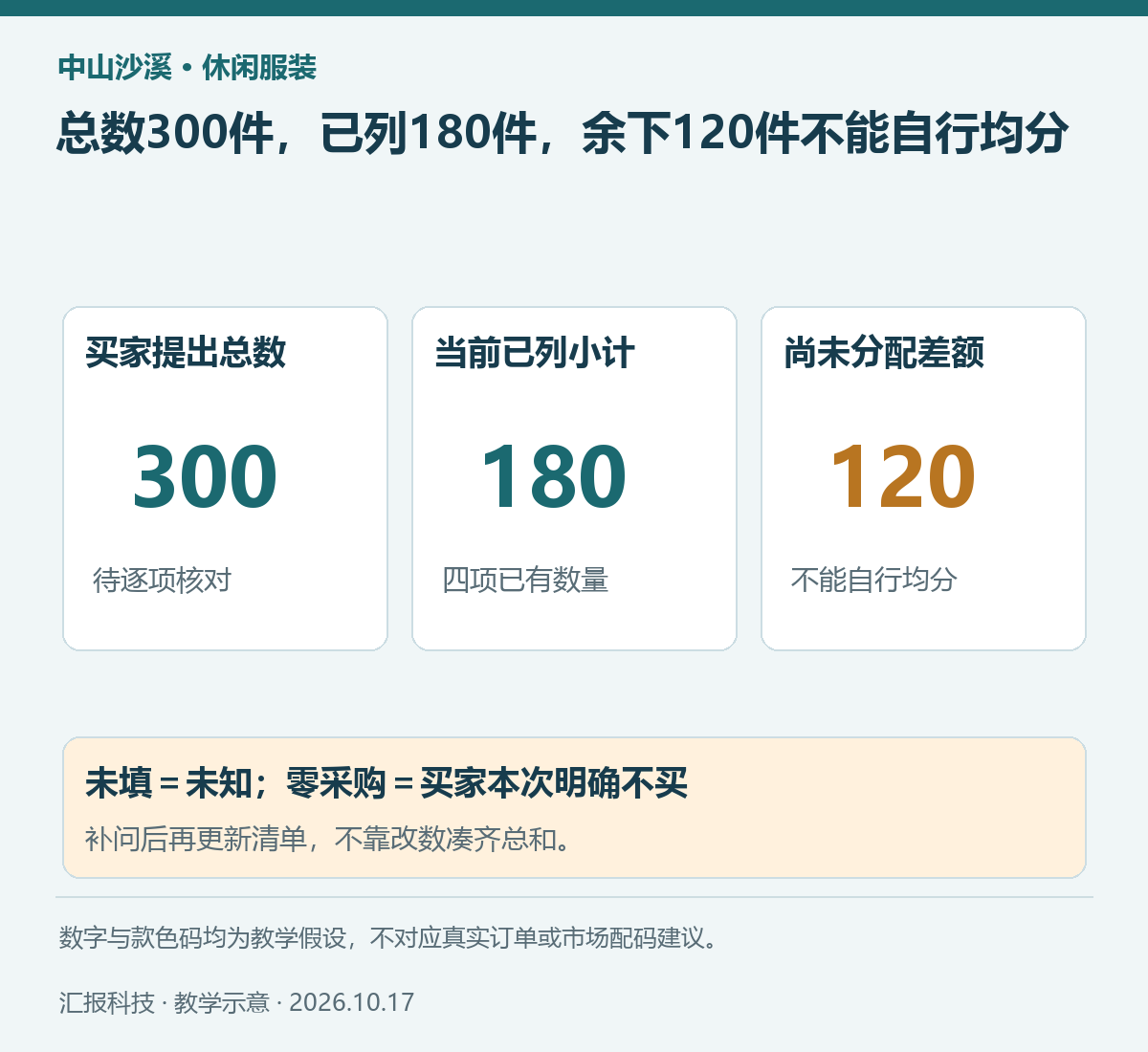 中山沙溪服装订单数量教学示意：总数300件，已列180件，未填两项尚差120件