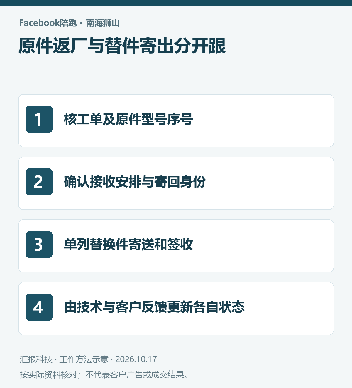 南海狮山工业设备Facebook陪跑操作示意:核工单及原件型号序号;确认接收安排与寄回身份;单列替换件寄送和签收;由技术与客户反馈更新各自状态