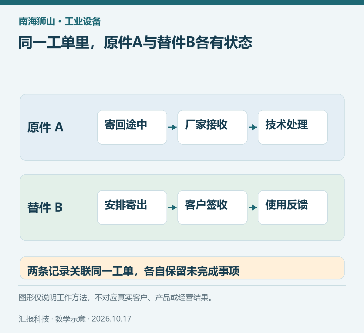 南海狮山工业设备教学示意:同一工单里,原件A与替件B各有状态