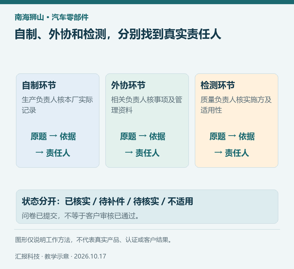 南海狮山汽车零部件教学示意：自制、外协和检测，分别找到真实责任人