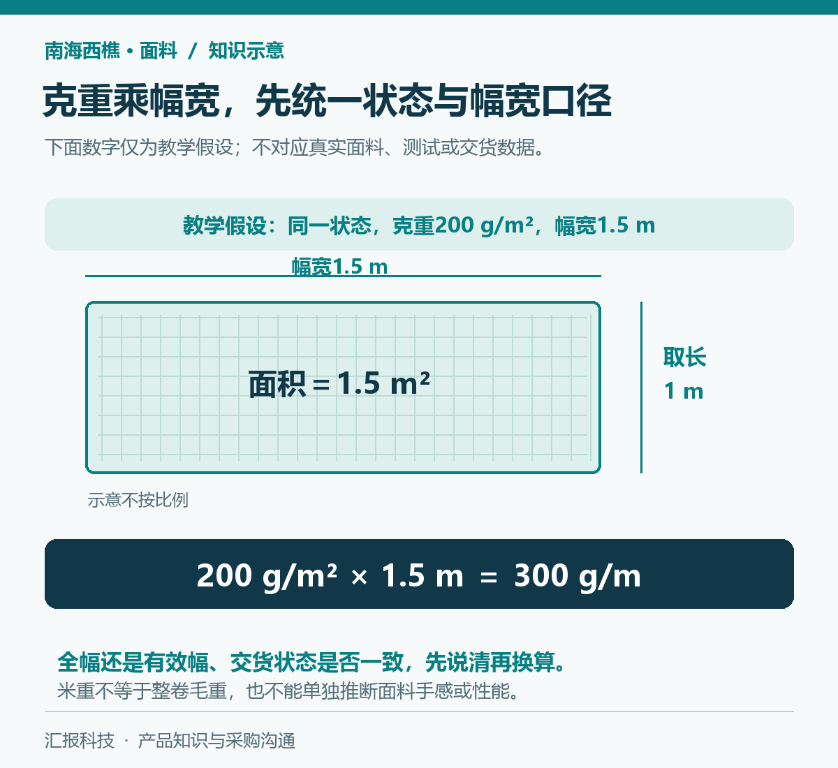 南海西樵针织面料知识示意:克重乘幅宽先统一交货状态