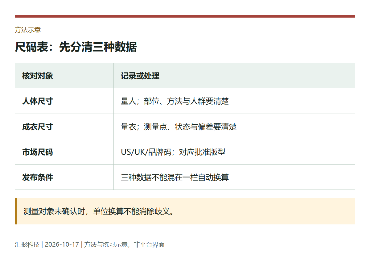 方法示意:尺码表:先分清三种数据