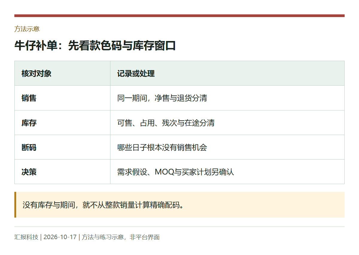方法示意:牛仔补单:先看款色码与库存窗口
