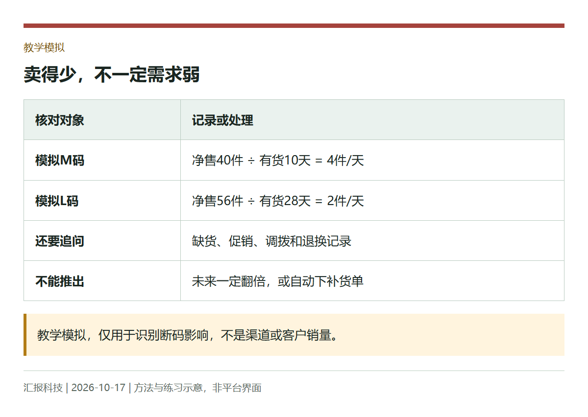 教学模拟:卖得少,不一定需求弱