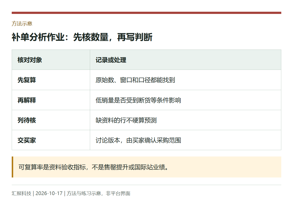 方法示意:补单分析作业:先核数量,再写判断