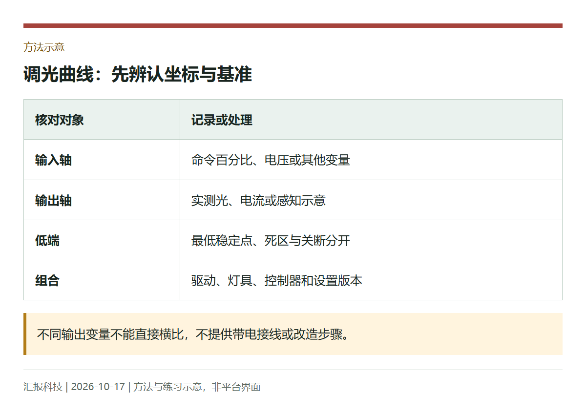 方法示意:调光曲线:先辨认坐标与基准