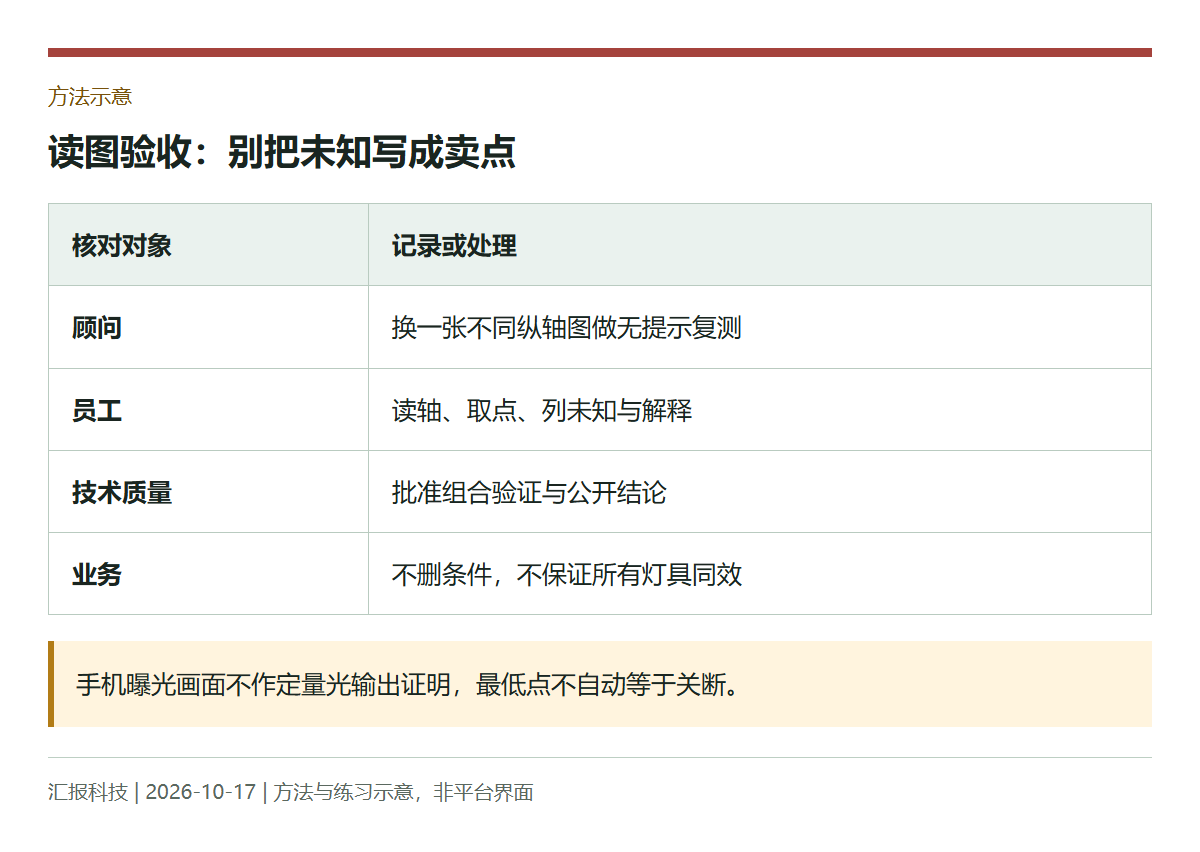 方法示意:读图验收:别把未知写成卖点